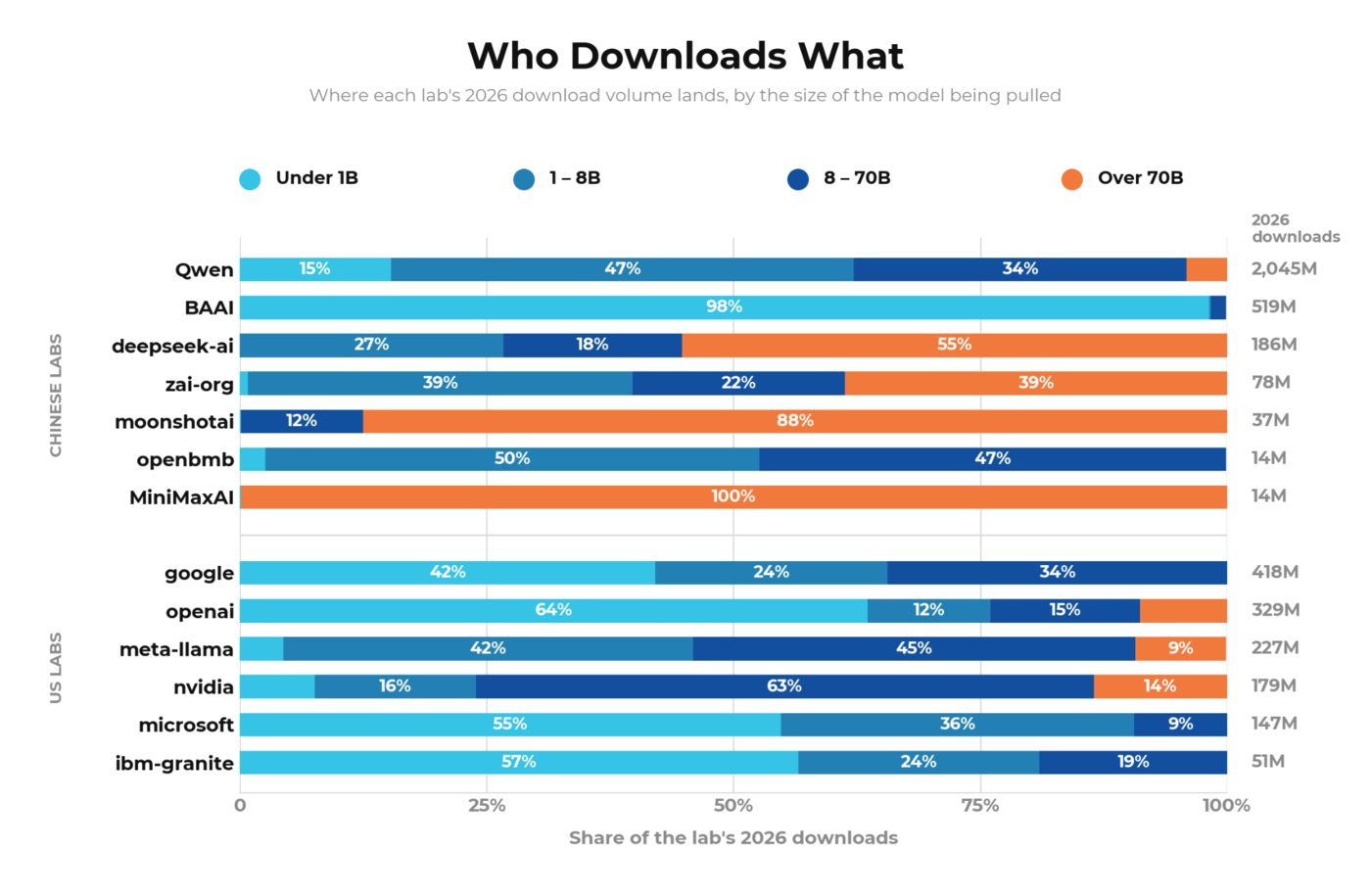 Biểu đồ cột chồng ngang "Who Downloads What" trong báo cáo State of Open Models: Summer 2026 của Hugging Face. Mỗi phòng nghiên cứu là một hàng, chia theo kích thước mô hình được tải: dưới 1 tỷ, 1–8 tỷ, 8–70 tỷ và trên 70 tỷ tham số. Cột số bên phải ghi tổng lượt tải năm 2026: Qwen 2.045 triệu, BAAI 519 triệu, DeepSeek 186 triệu, Google 418 triệu, OpenAI 329 triệu, Meta-Llama 227 triệu, NVIDIA 179 triệu, Microsoft 147 triệu, IBM Granite 51 triệu. Riêng Qwen có 15% lượt tải ở nhóm dưới 1 tỷ, 47% ở nhóm 1–8 tỷ và 34% ở nhóm 8–70 tỷ tham số.